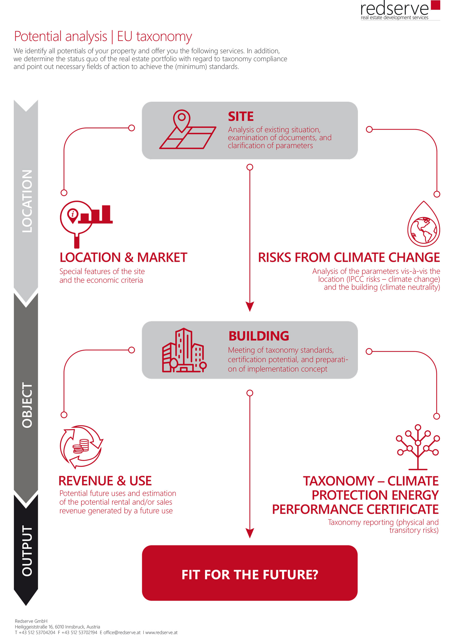 The Climate-Fit-Check from redserve and ATP sustain