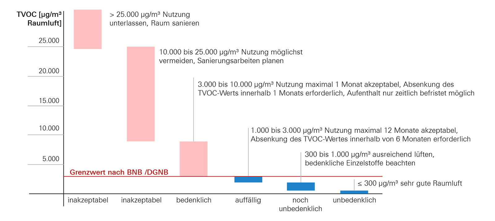 TVOC-Bewertung und Empfehlung der Ad-hoc-Arbeitsgruppe des Umweltbundesamts (Quelle: Bayerische Architektenkammer, 2018: Nachhaltigkeit gestalten, S. 169)
