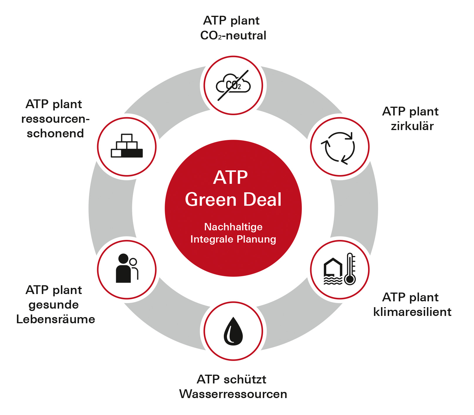 Die sechs Bausteine des ATP Green Deal
